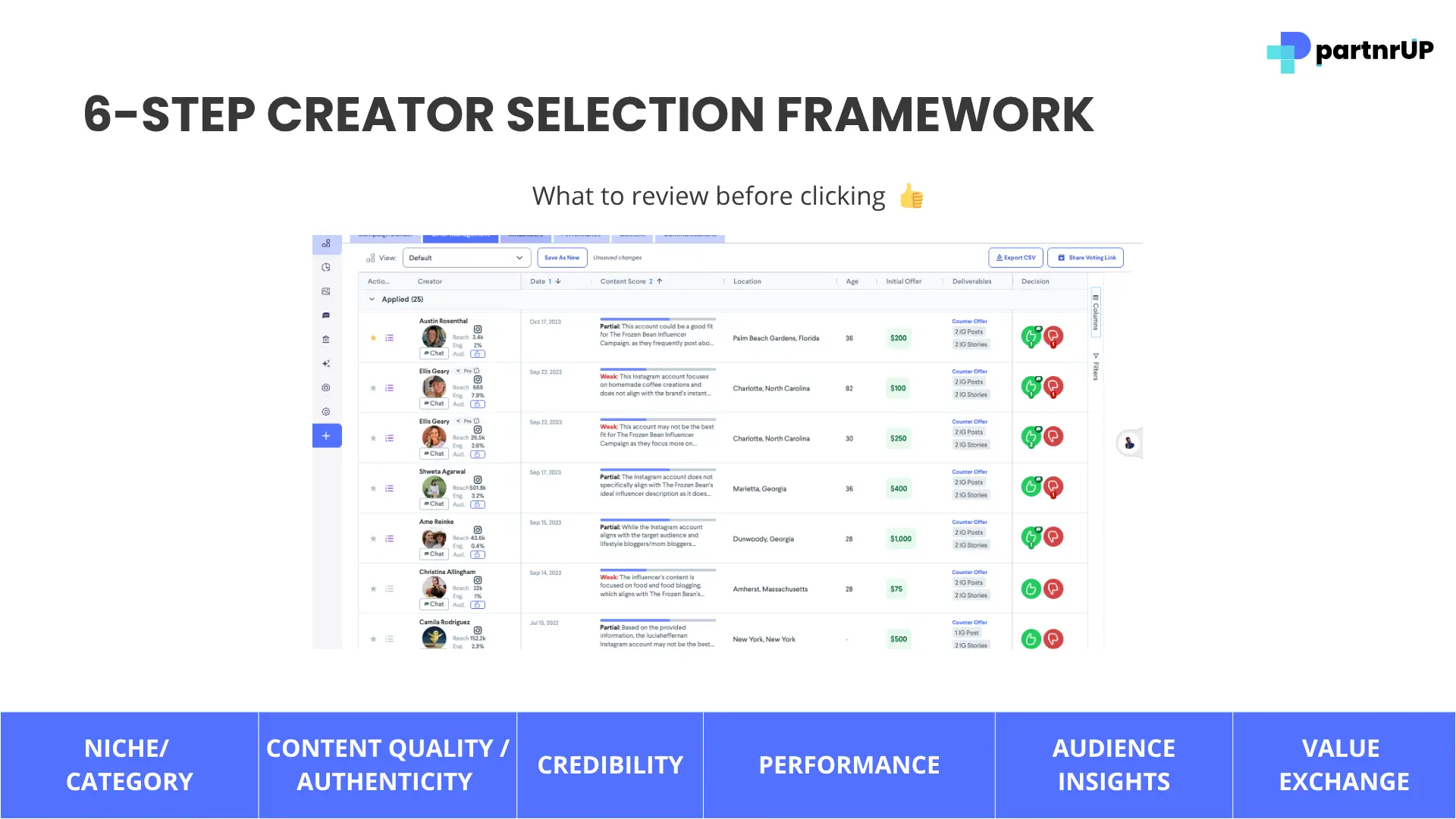 Screenshot of partnrUP for Brands showing the 6-Step Creator Selection Framework with a list of creators and evaluation criteria.