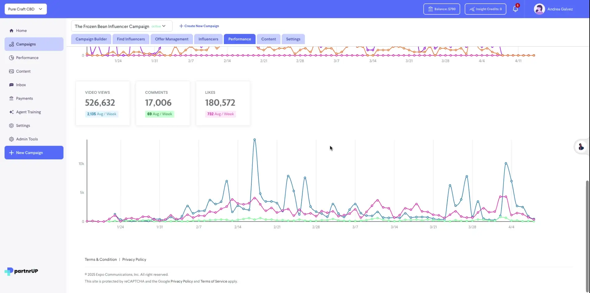 The screenshot displays the performance metrics of "The Frozen Bean Influencer Campaign", including video views, comments, and likes, visualized over time. The user is currently viewing the "Performance" tab.