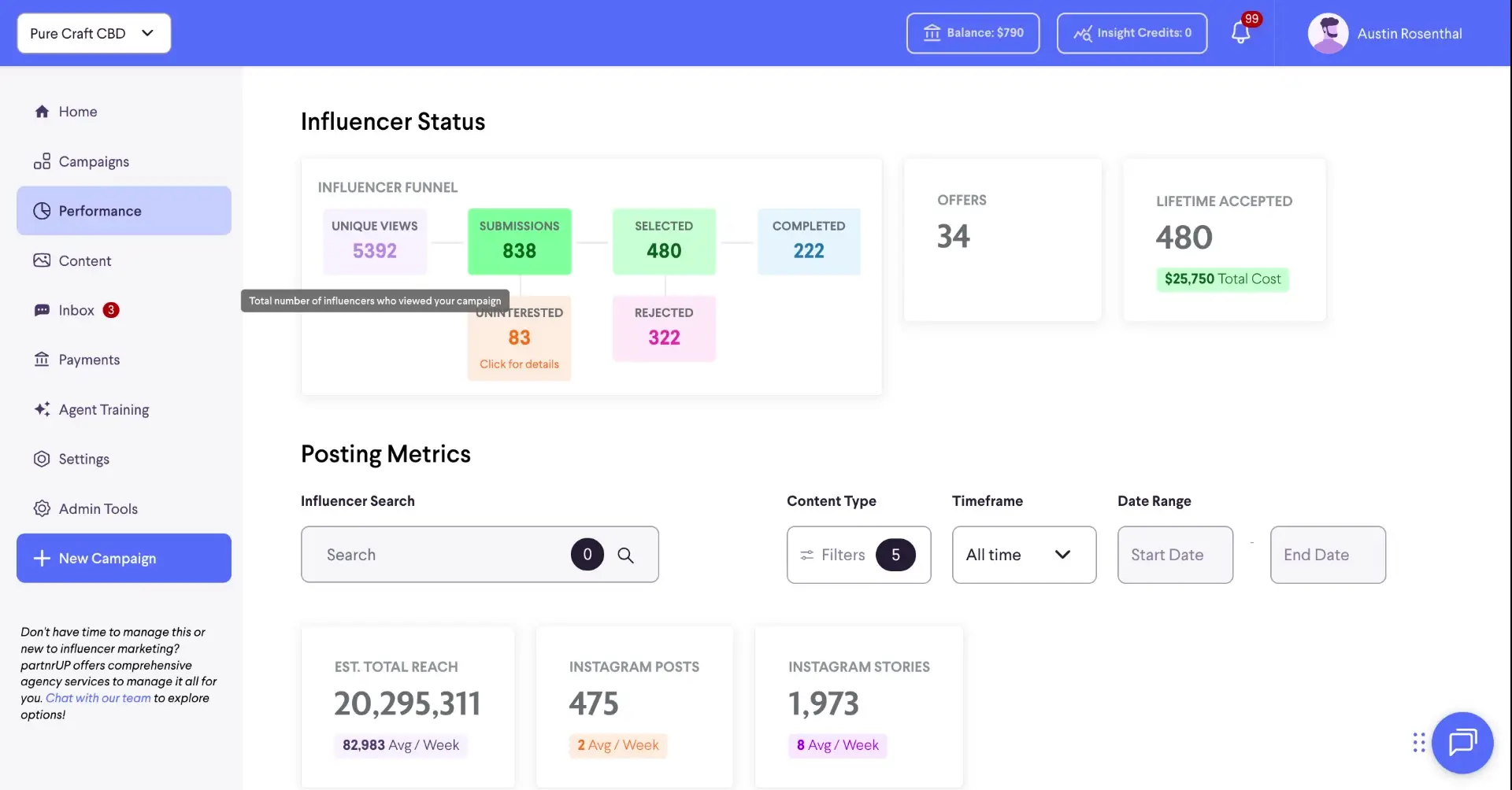 The screenshot displays the 'Performance' section of the partnrUP platform, showcasing influencer marketing campaign metrics such as unique views, submissions, selections, and campaign completion rates, along with posting metrics.